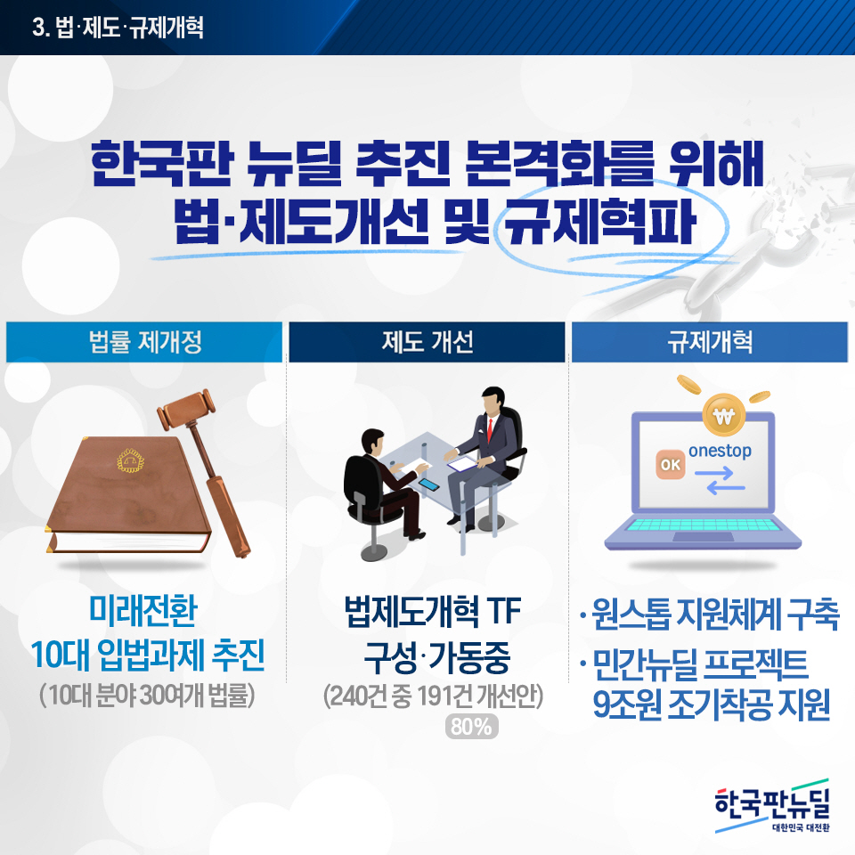 한국판 뉴딜 본격 추진 및 체감 확산 전략 4}