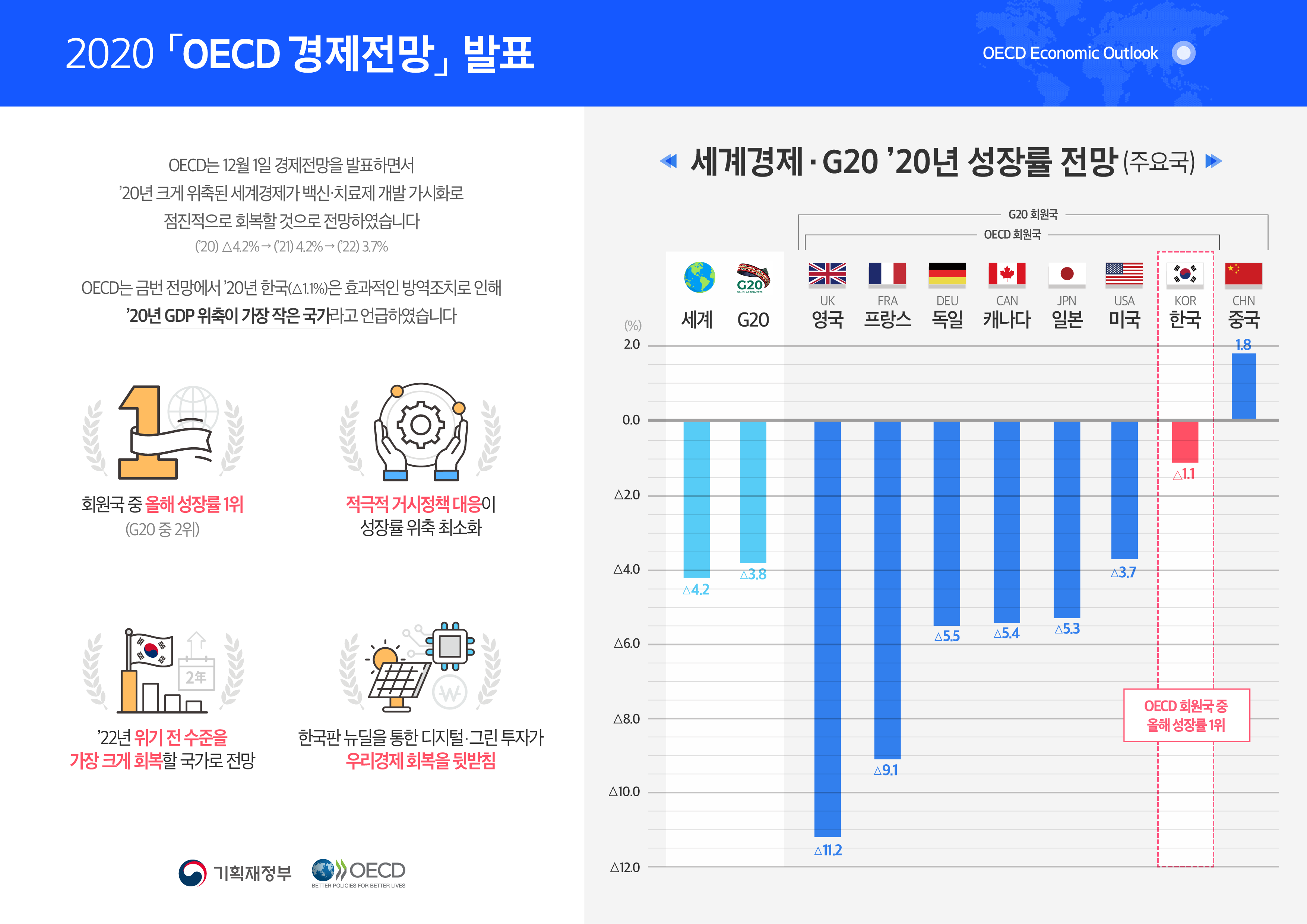 2020 경제협력개발기구(OECD) 경제전망 발표 1}