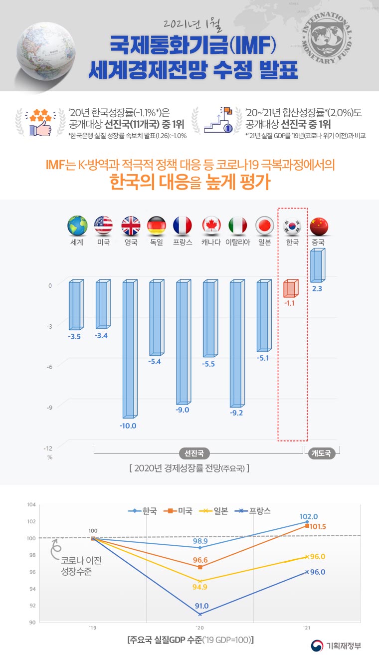 국제통화기금(IMF) 세계경제전망 수정 발표 1}