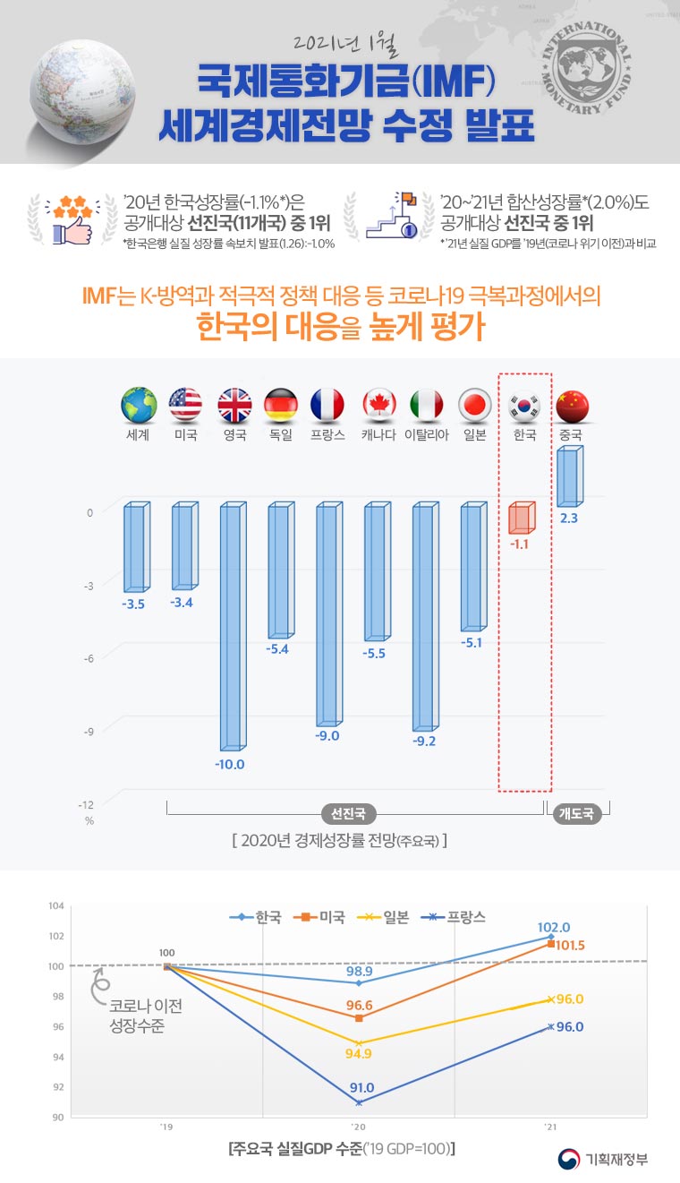 국제통화기금(IMF) 세계경제전망 수정 발표 1}