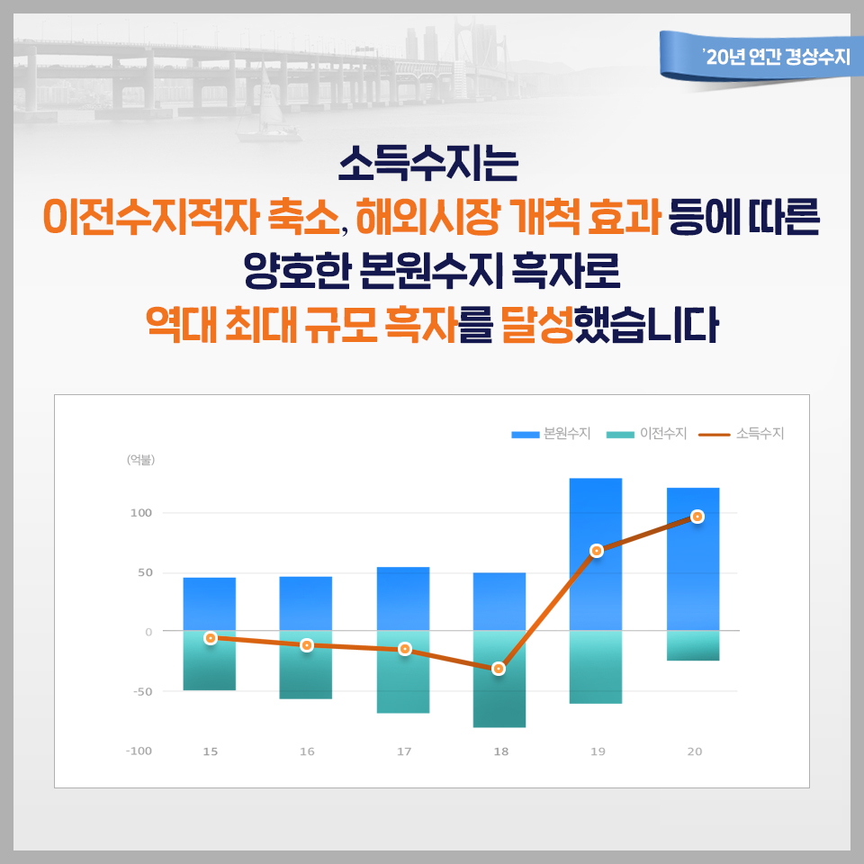 '20년 연간 경상수지 4}
