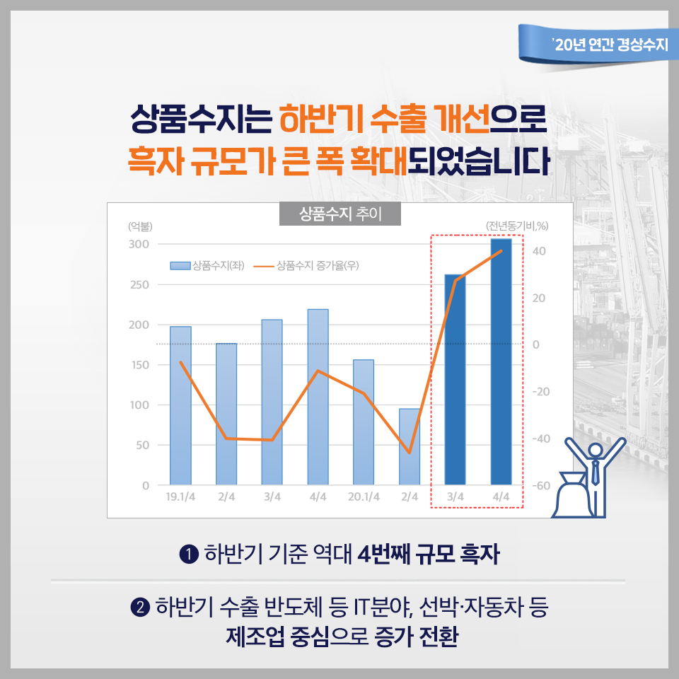 '20년 연간 경상수지 2}