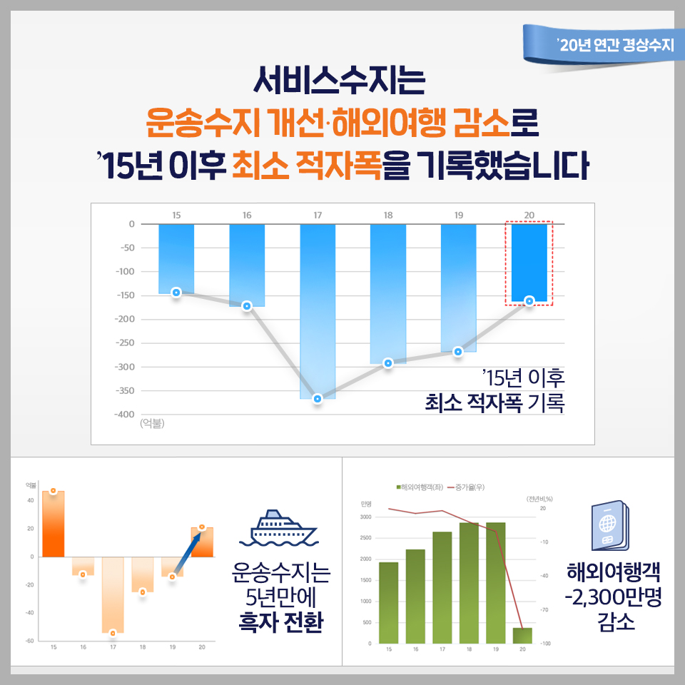 '20년 연간 경상수지 3}