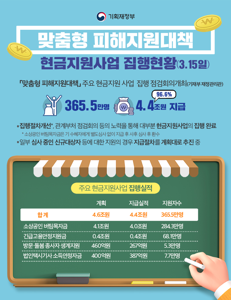 맞춤형 피해지원대책 현금지원사업 집행현황 1}
