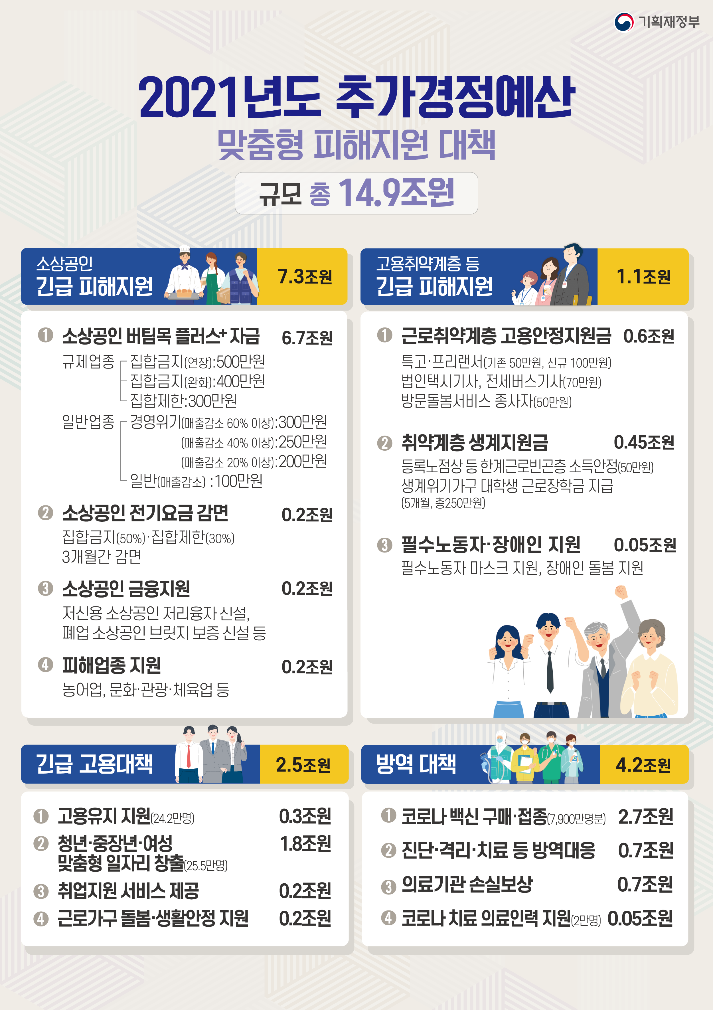 2021년도 추가경정예산-맞춤형 피해지원 대책 1}