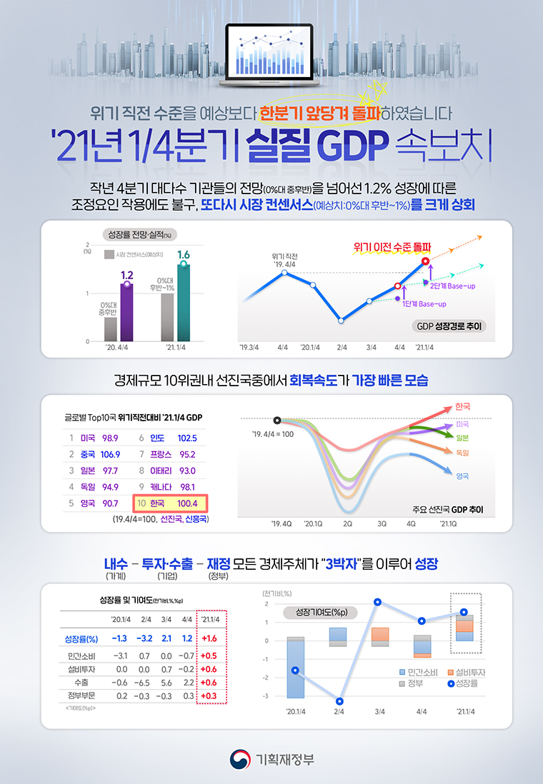 2021년 1분기 실질 국내총생산(GDP) 속보치 1}