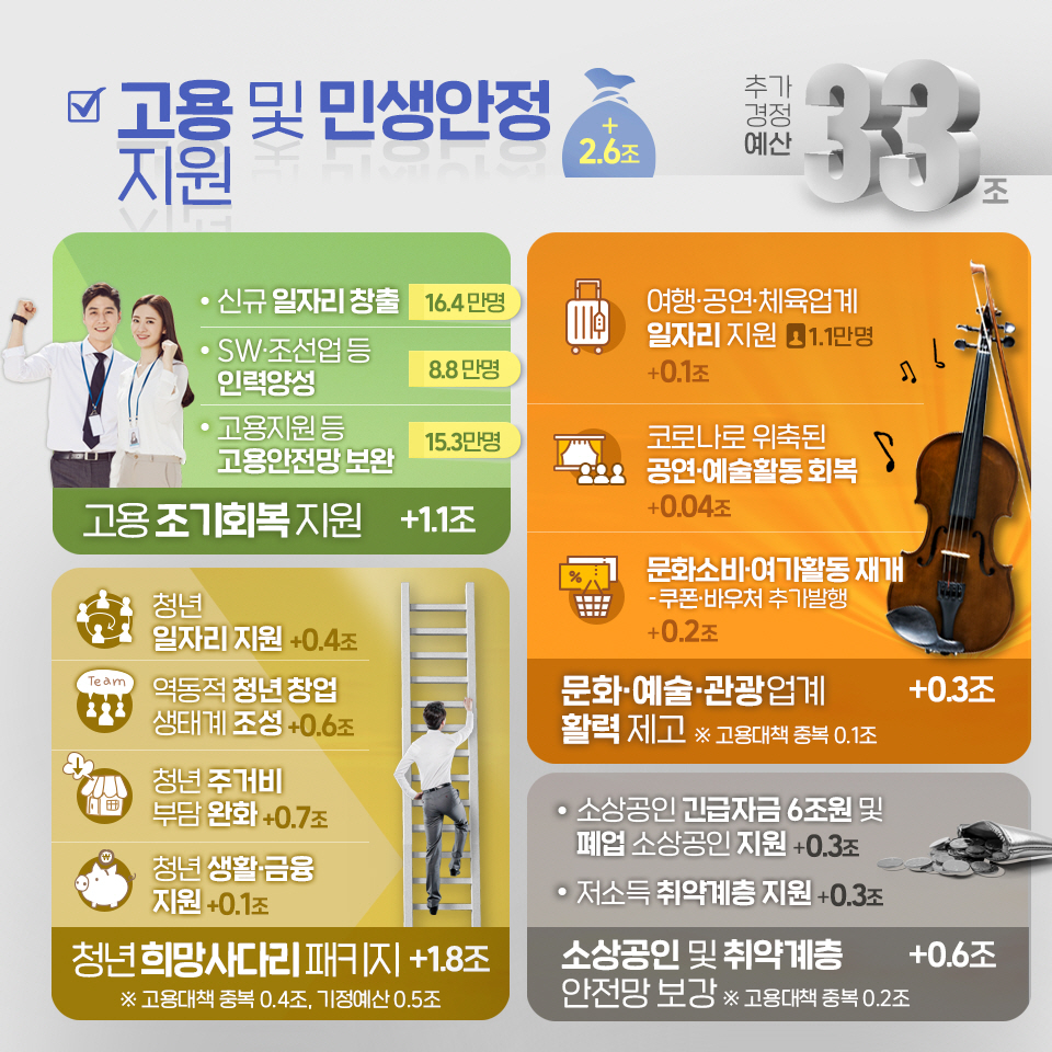 2021년 제2회 추가경정예산안 5}