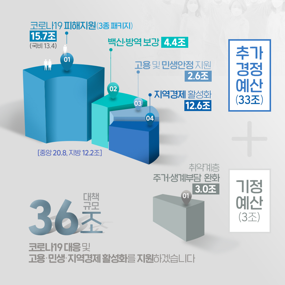 2021년 제2회 추가경정예산안 2}