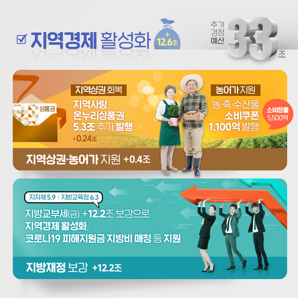 2021년 제2회 추가경정예산안 6}