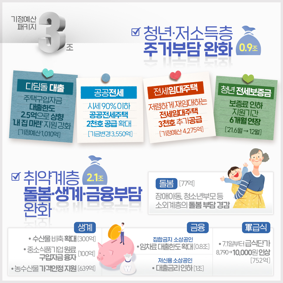 2021년 제2회 추가경정예산안 7}