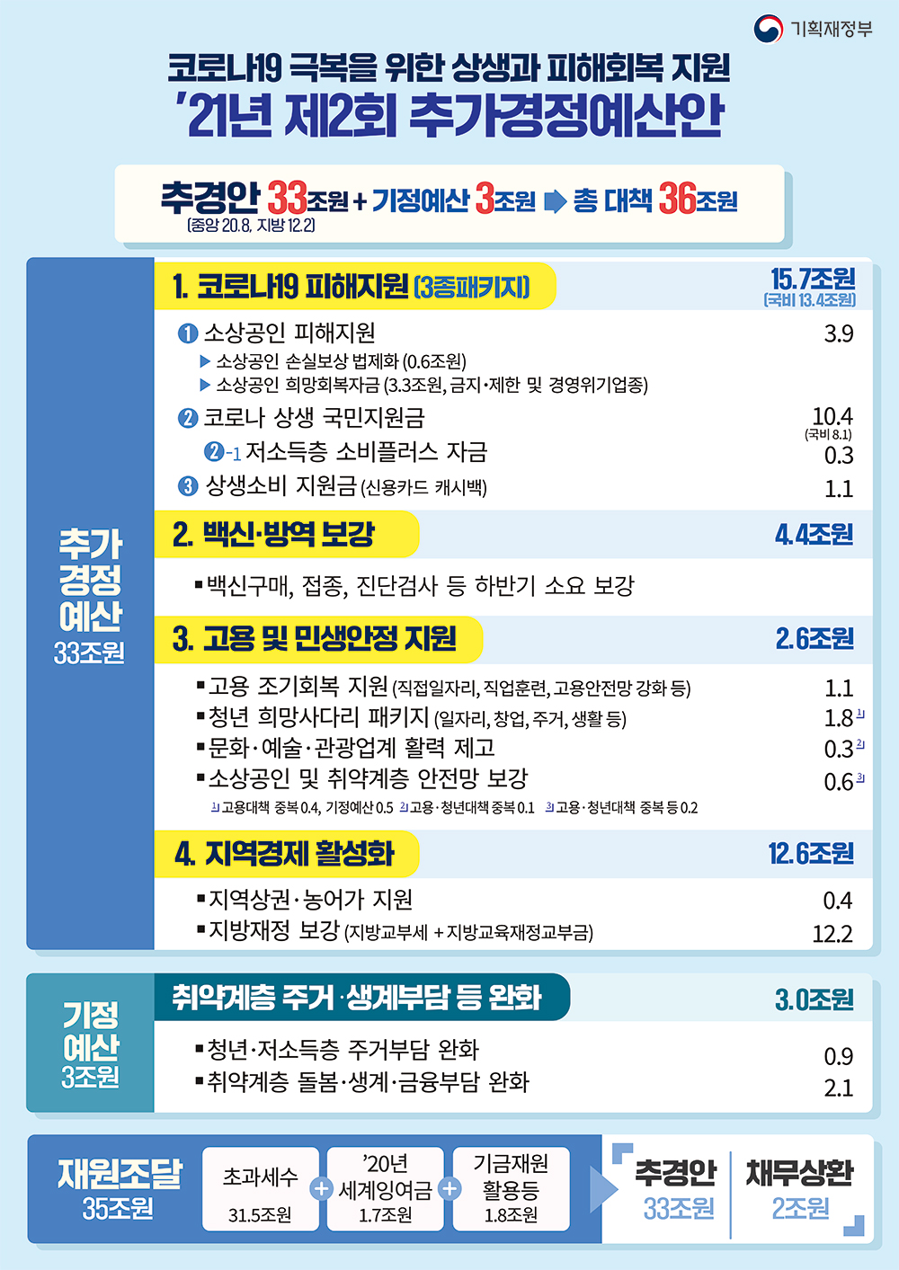 2021년 제2회 추가경정예산안-1 1}