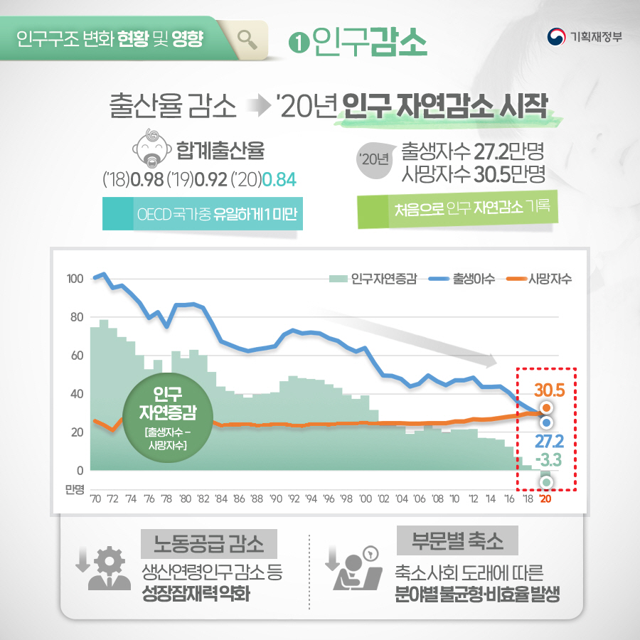 인구구조 변화현황 및 대응방향 3}