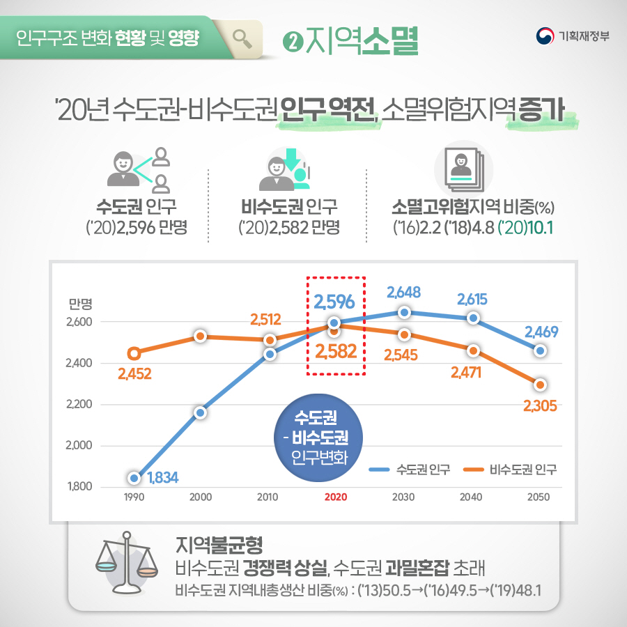 인구구조 변화현황 및 대응방향 4}