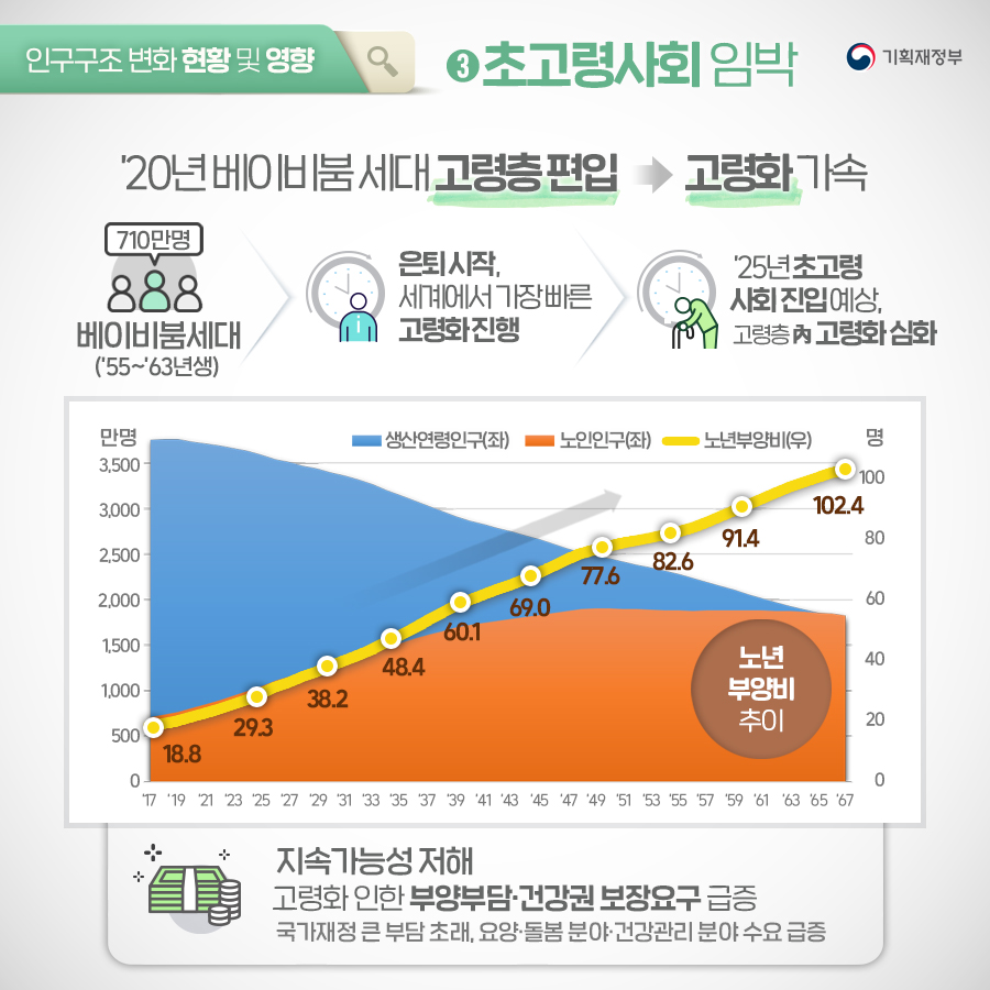 인구구조 변화현황 및 대응방향 5}