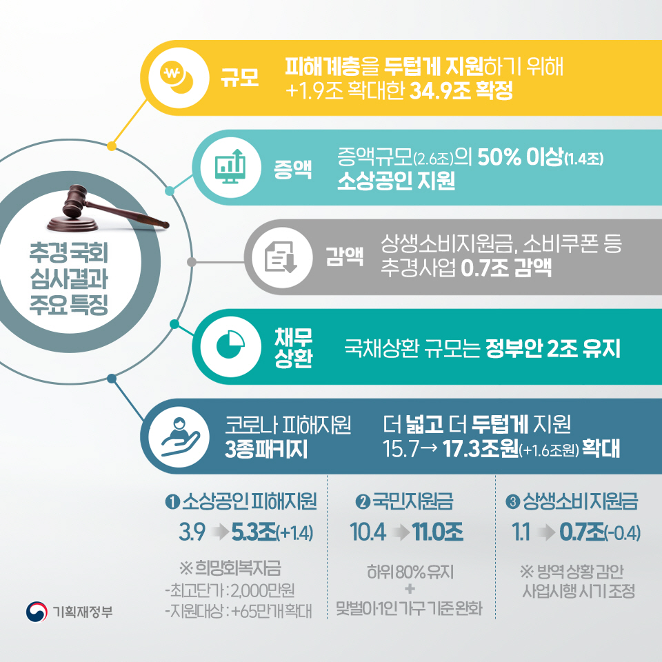 2021년 제2회 추가경정예산 국회 확정 2}