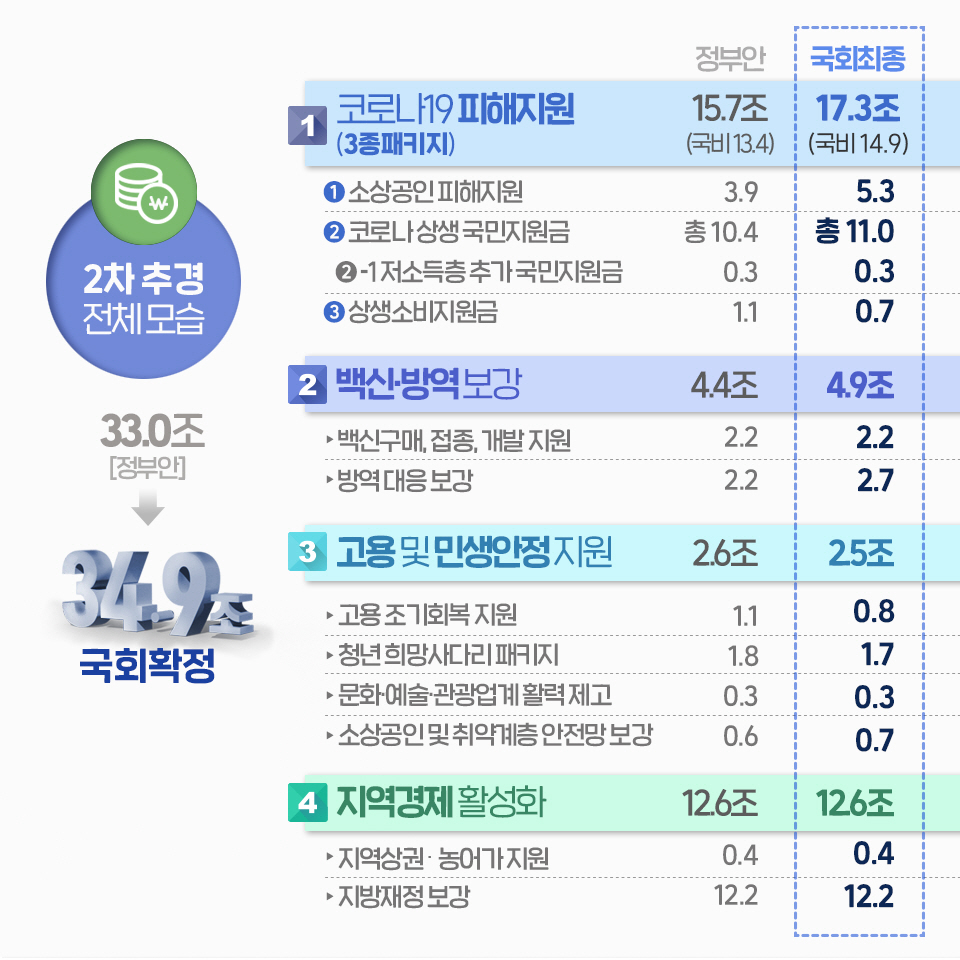 2021년 제2회 추가경정예산 국회 확정 3}