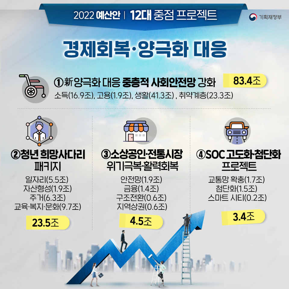 2022년 예산안 4}