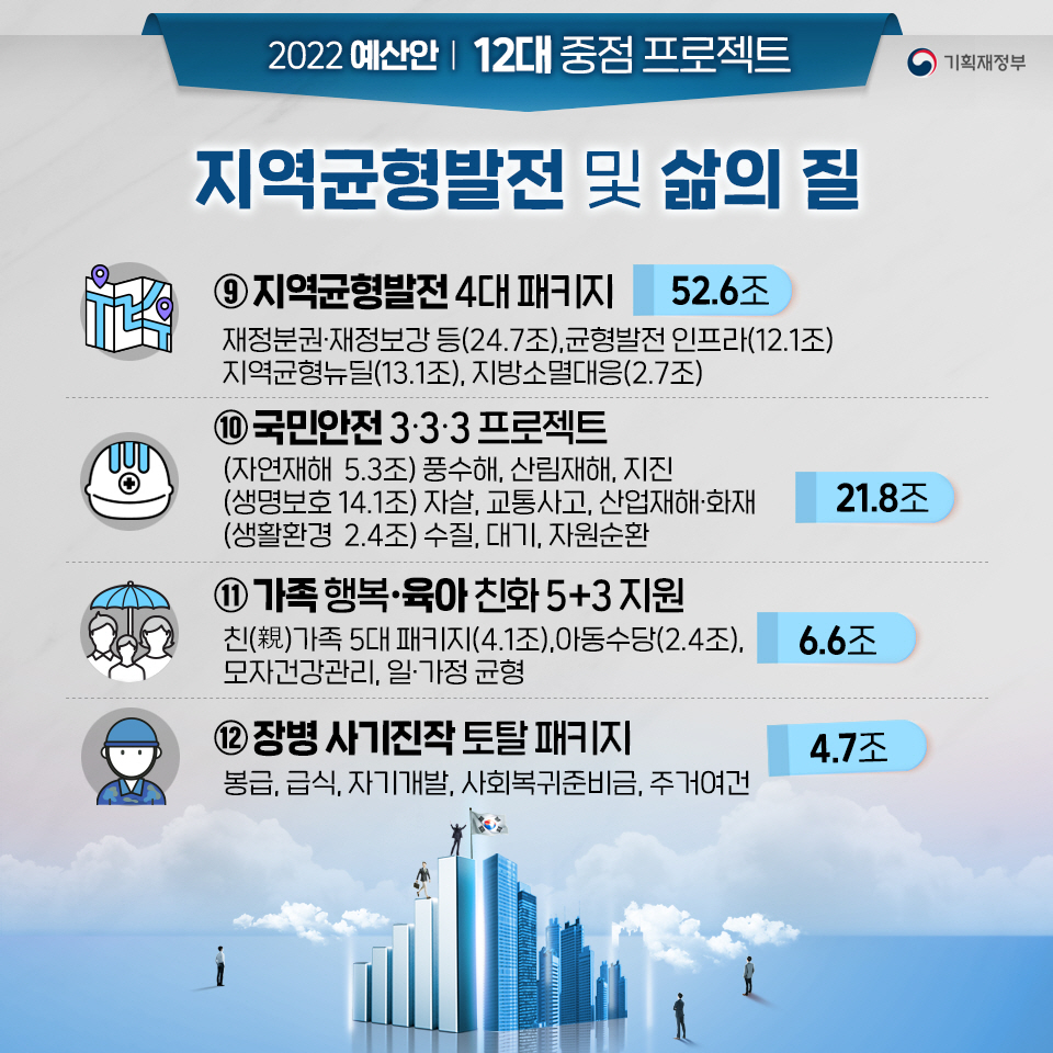 2022년 예산안 6}