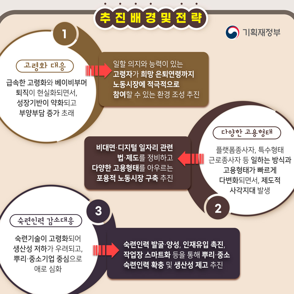 인구절벽에 따른 고용충격 대응방안 2}