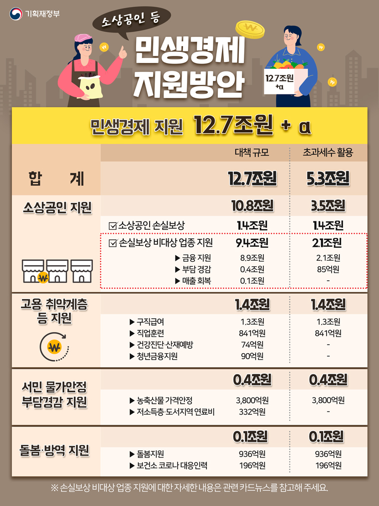 소상공인 등 민생경제 지원방안 1}