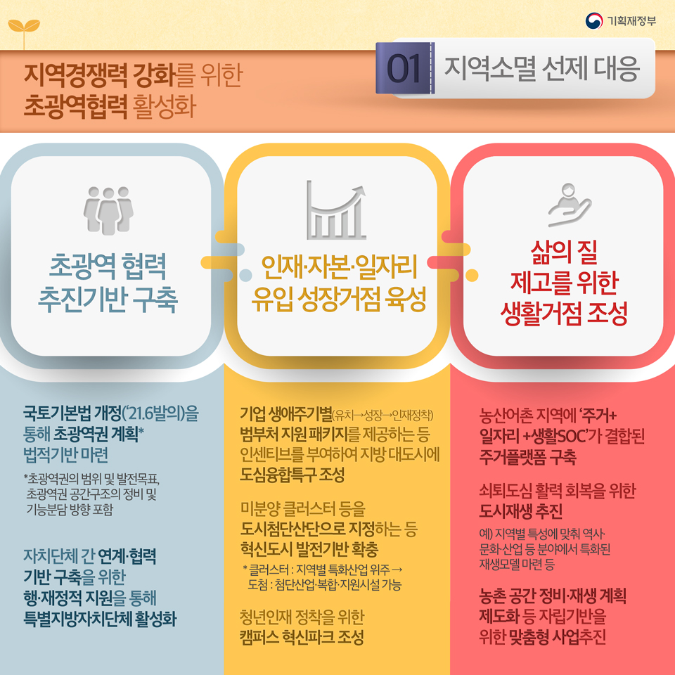 「지역소멸 선제 대응」과 「고령층 의료·돌봄 수요 대응 및 사회보험의 지속가능성 제고 방안」 3}
