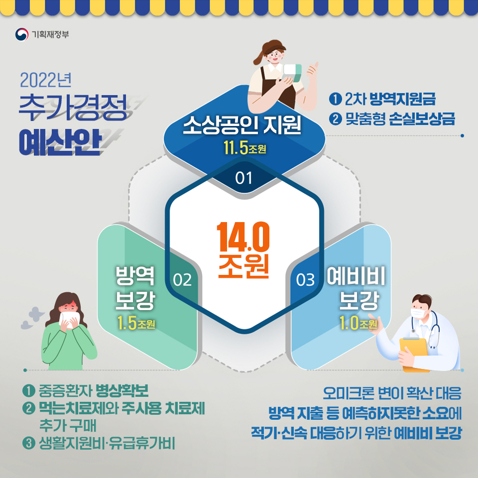 2022년 추가경정예산안 2}