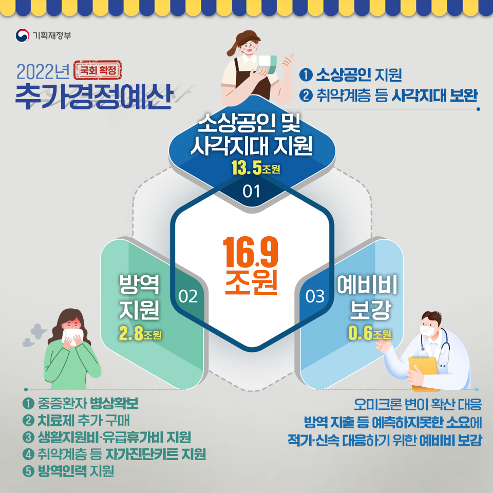 2022 추가경정예산 국회 확정 2}