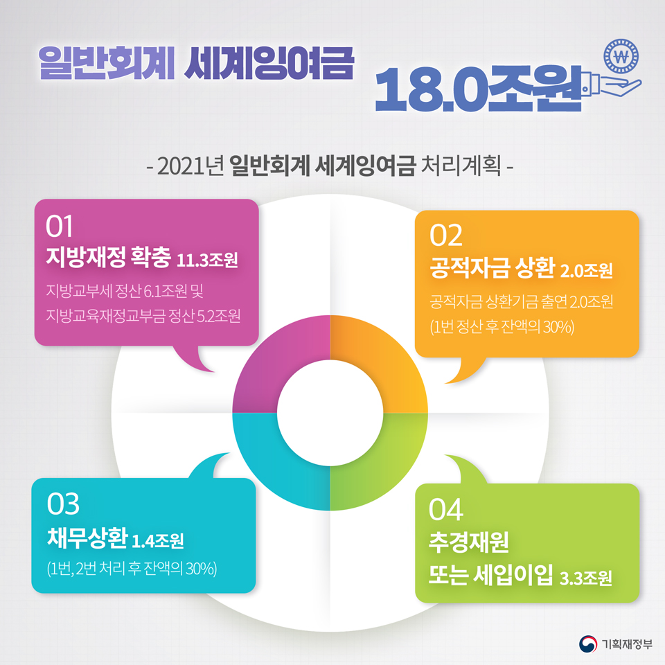 2021 회계연도 국가결산 2}