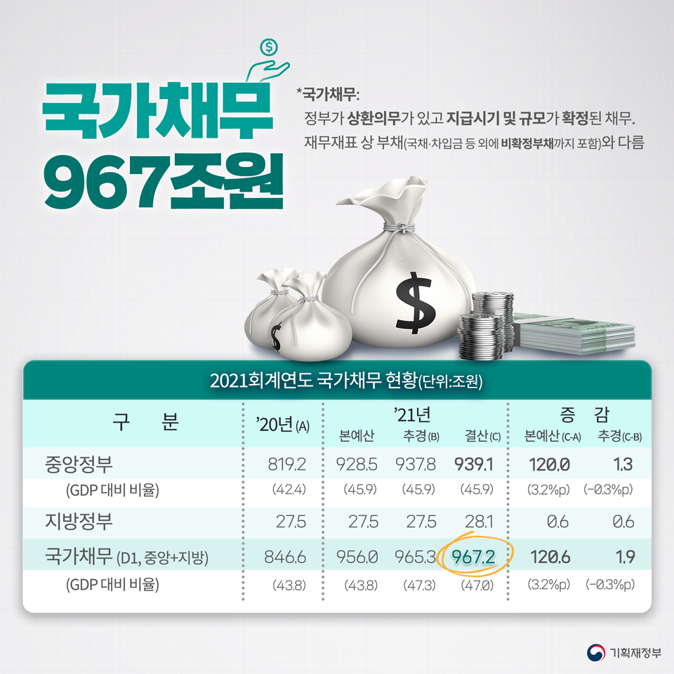 2021 회계연도 국가결산 6}