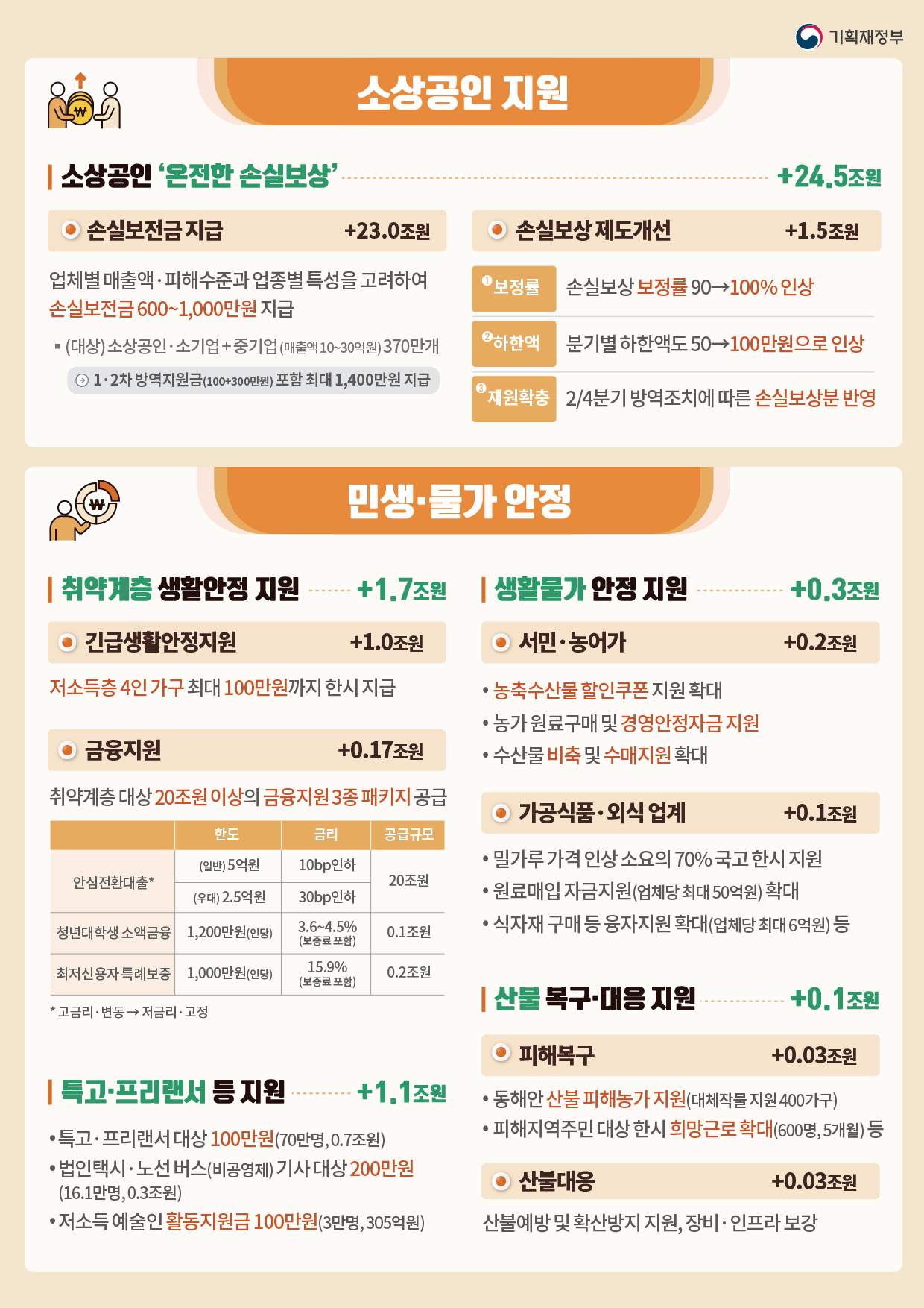 2022년도 제2회 추가경정예산안_코로나 완전극복과 민생안정2 1}