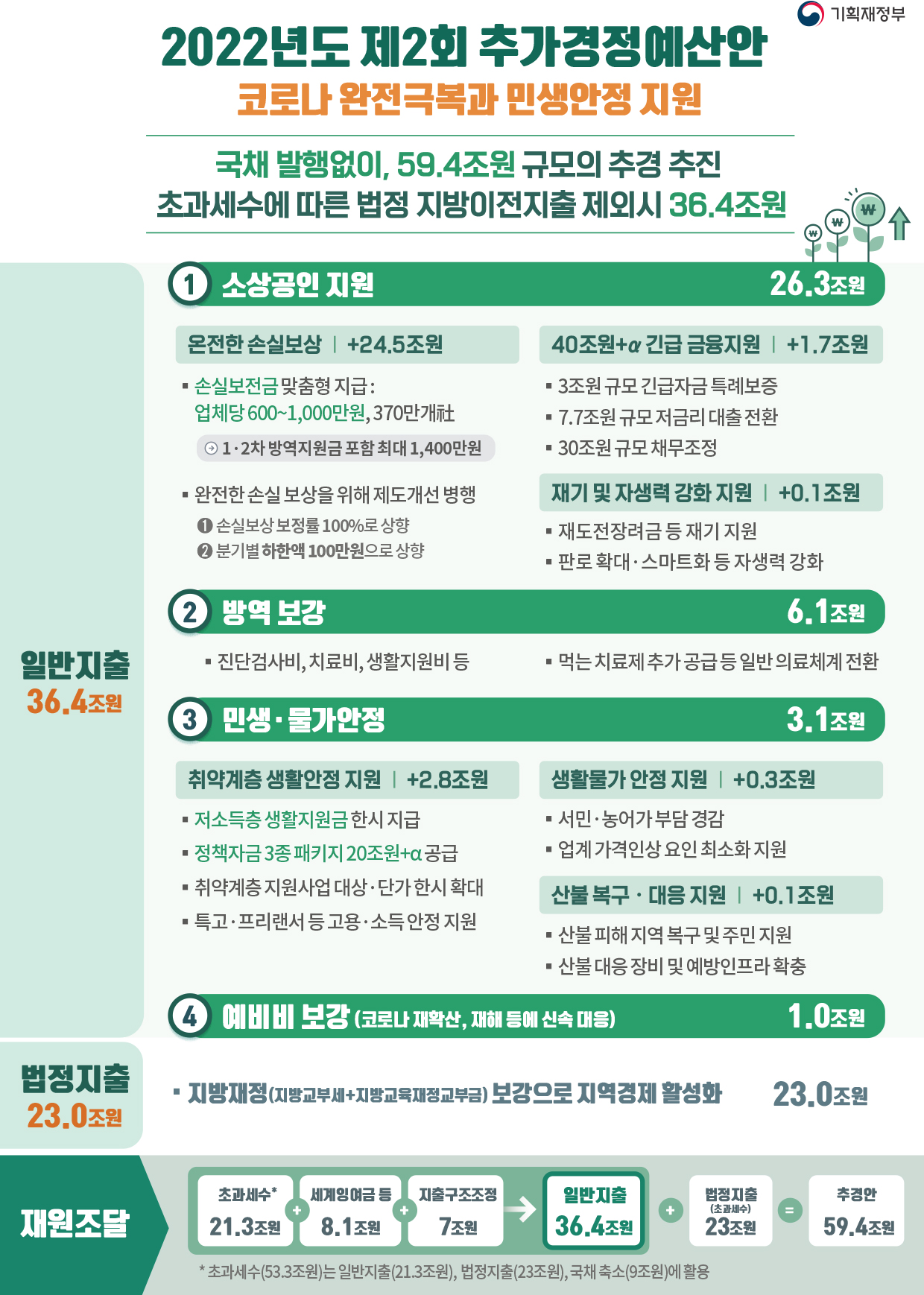 2022년도 제2회 추가경정예산안_코로나 완전극복과 민생안정1 1}
