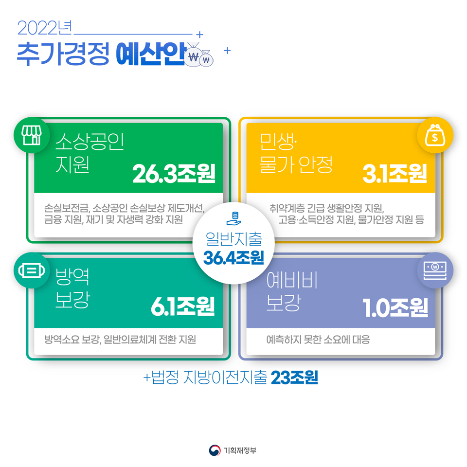 2022년 제2회 추가경정예산안 2}