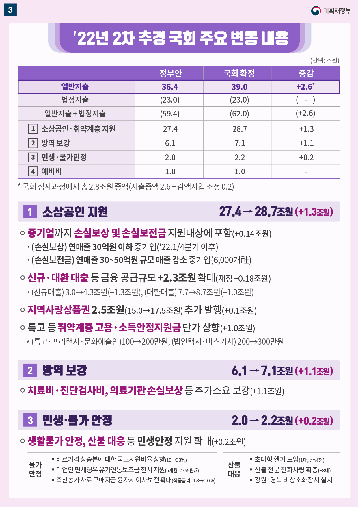 2022년도 제2회 추가경정예산_코로나 완전극복과 민생안정3 1}