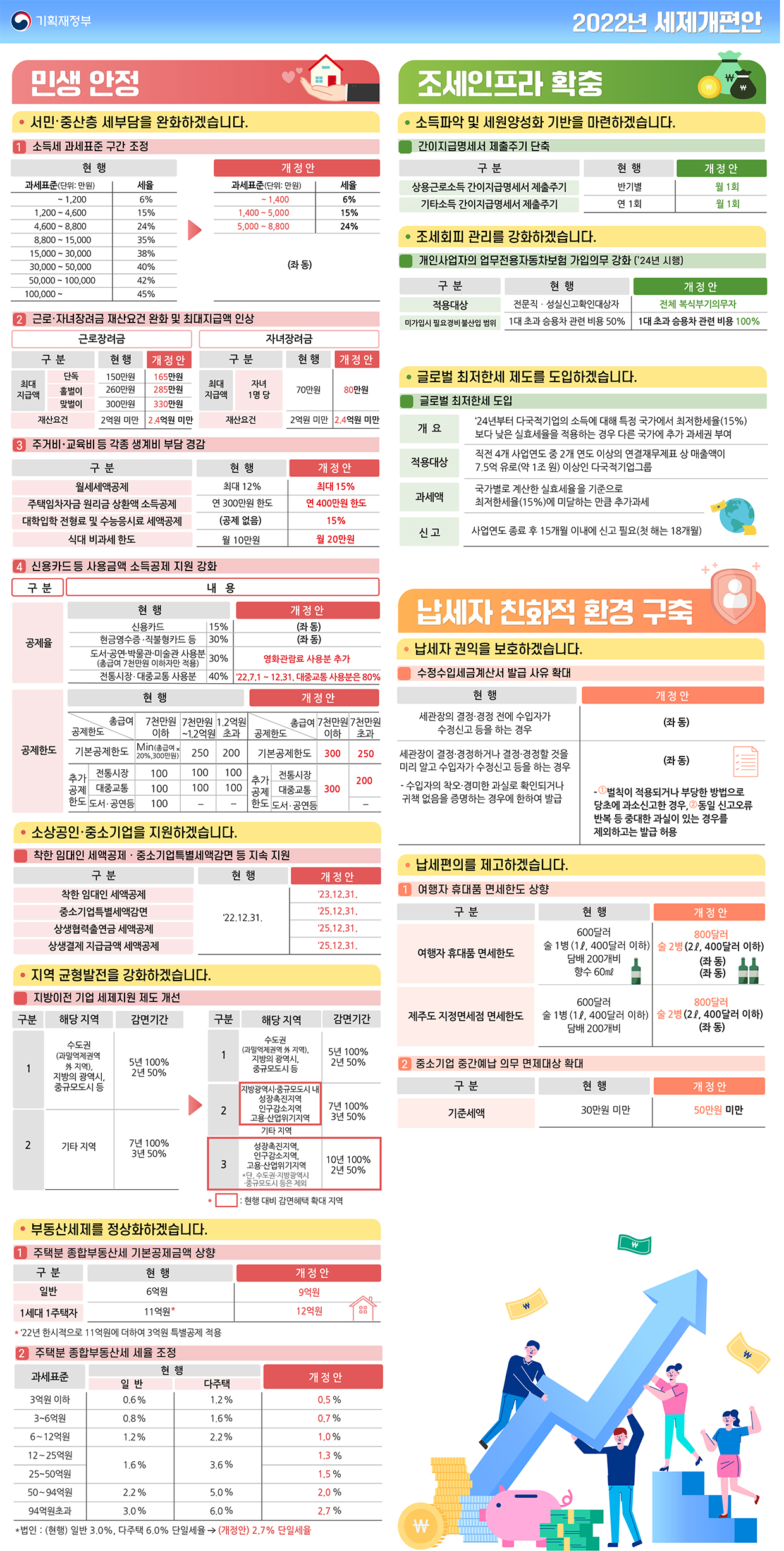 2022년 세제개편안 2}