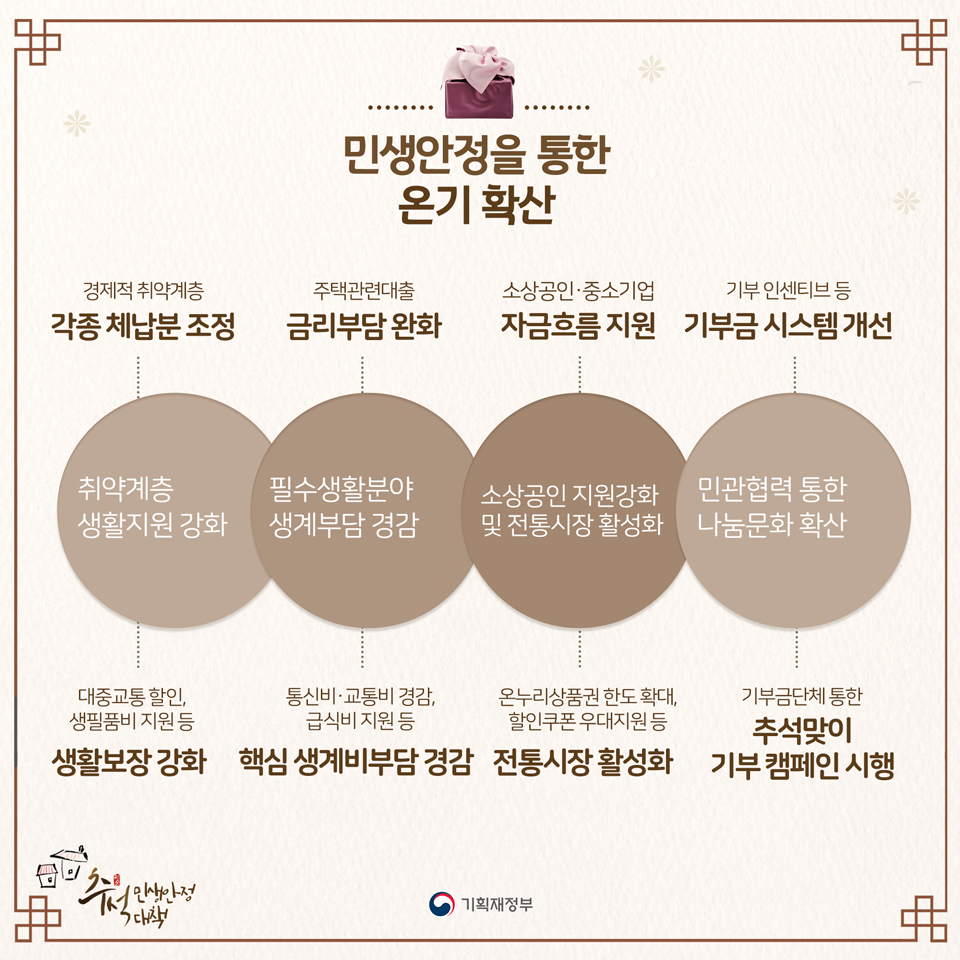 추석 민생안정대책 5}