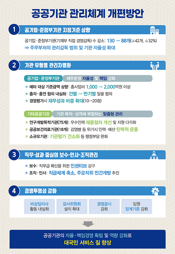 공공기관 관리체계 개편방안