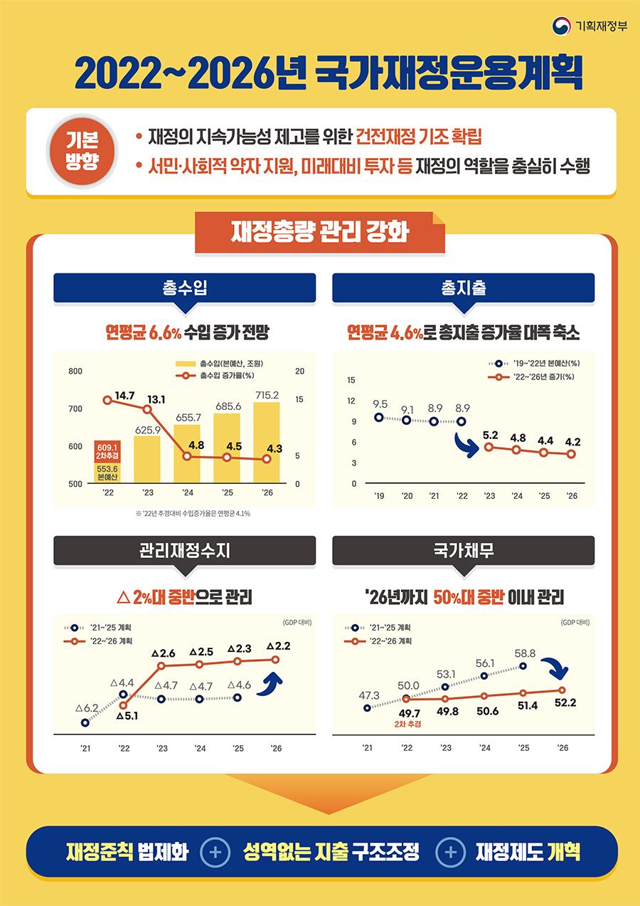 2022~2026년 국가재정운용계획