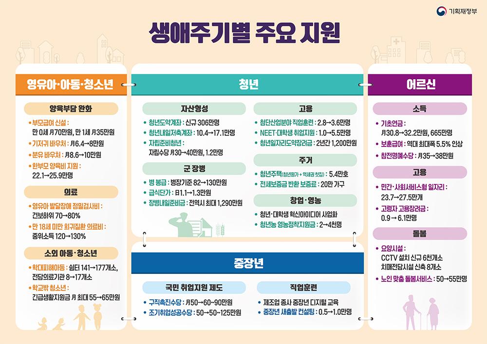 2023년 예산안_생애주기별 주요 지원 및 수혜자별 주요 지원