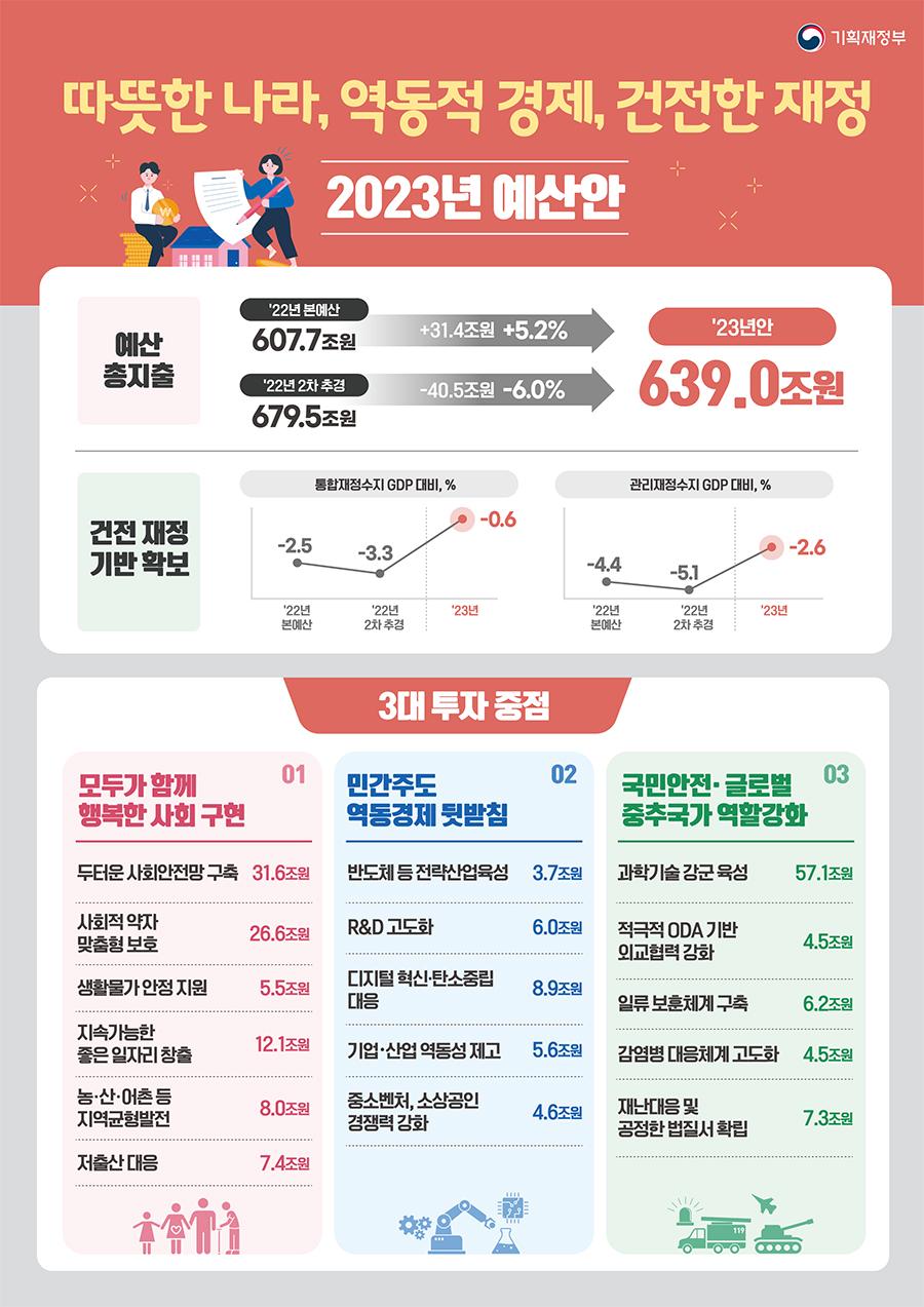 2023년 예산안_따뜻한 나라, 역동적 경제, 건전한 재정