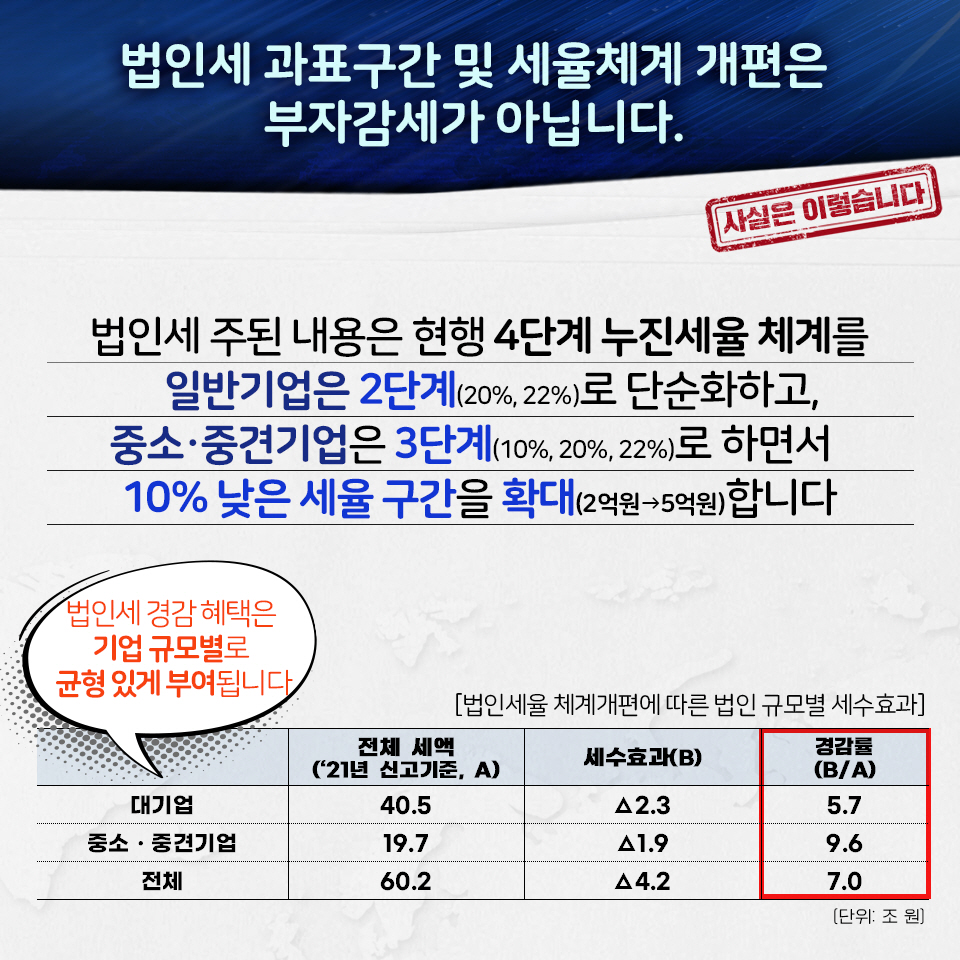 [사실은 이렇습니다] 2022 세제개편안은 부자감세가 아닙니다 2}