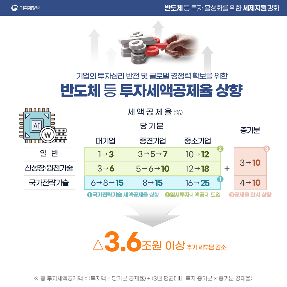 반도체 등 세제지원 강화 방안 3}