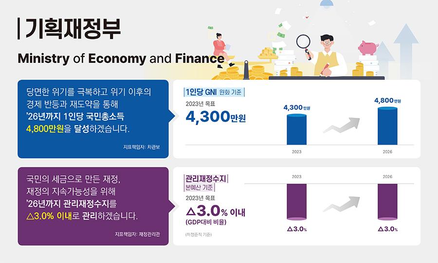 기획재정부 대표 성과지표