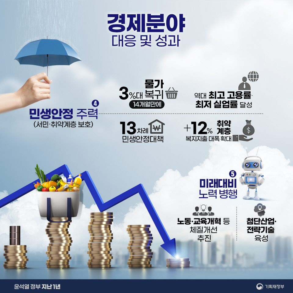윤석열 정부 지난 1년 5}