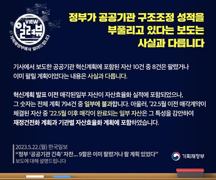 [ 기획재정부 입장 ]

□ 기사에서 보도한 공공기관 혁신계획에 포함된 자산 10건 중 8건은 팔렸거나 이미 팔릴 계획이었다는 내용은 사실과 다릅니다. 

혁신계획 발표 이전 매각된 일부 자산이 자산효율화 실적에 포함되었으나, 그 숫자는 전체 계획 794건 중 일부에 불과합니다. 아울러, ’22.5월 이전 매각계약이 체결된 자산 중 ’22.5월 이후 매각이 완료되는 일부 자산은 그 특성을 감안하여 재정건전화 계획과 기관별 자산효율화 계획에 포함하였습니다.