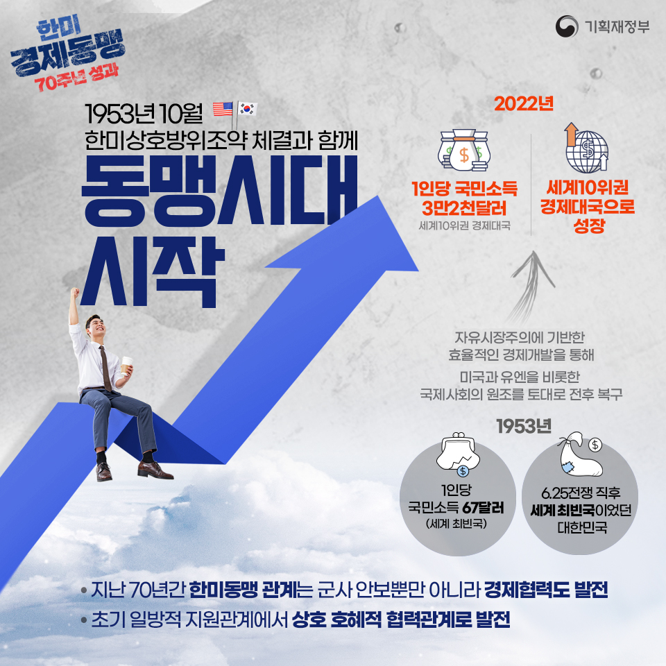 한미 경제동맹 70주년 성과 2}