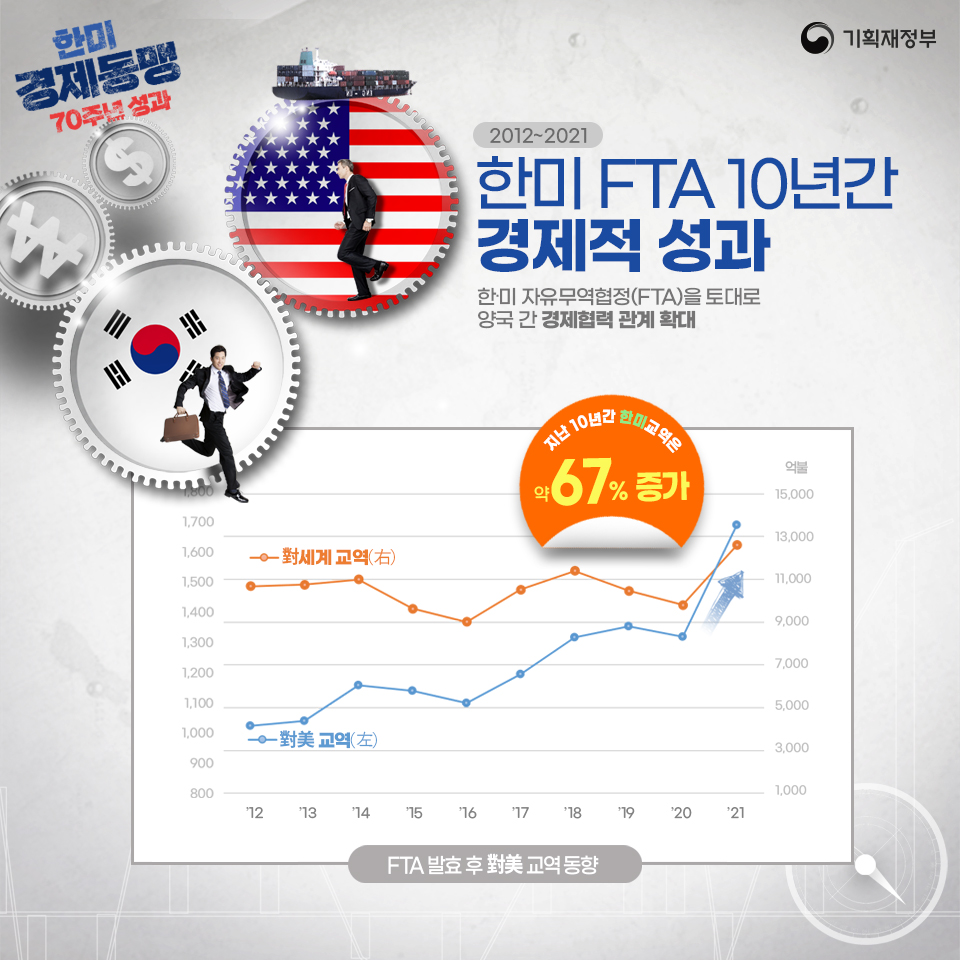 한미 경제동맹 70주년 성과 3}
