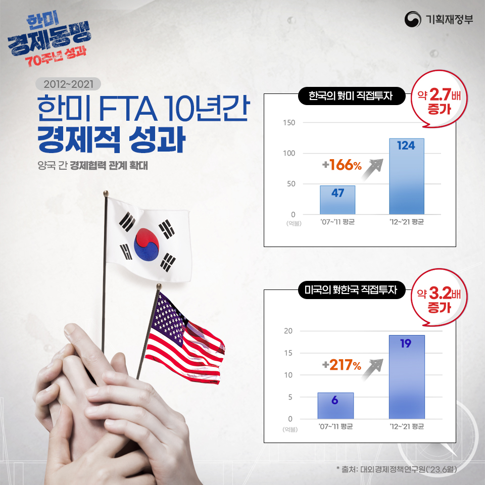 한미 경제동맹 70주년 성과 4}