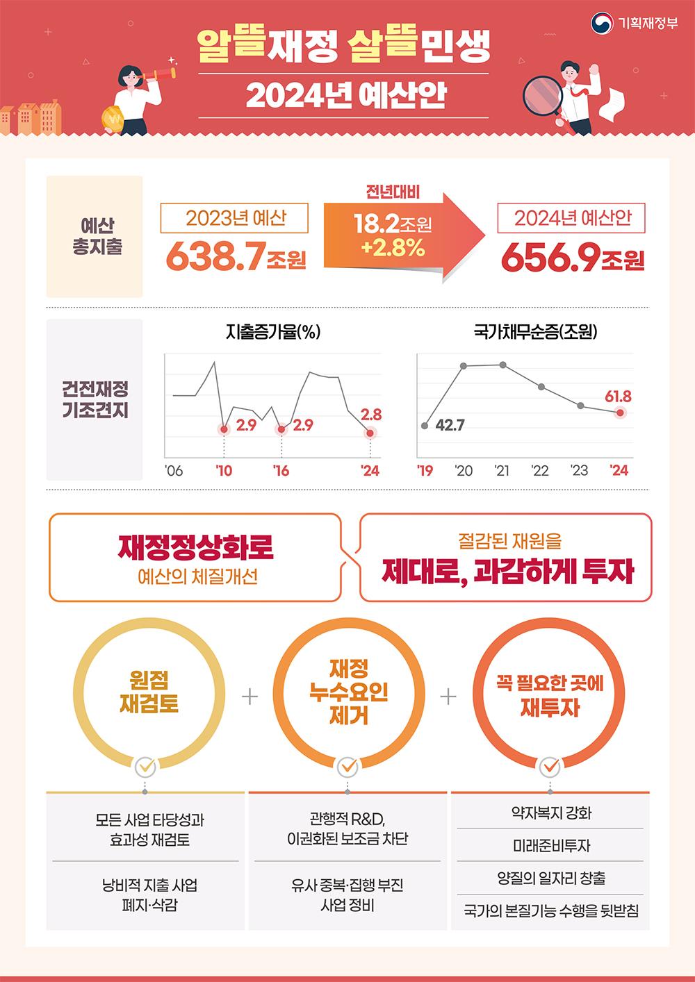 2024 예산안-알뜰재정 살뜰민생