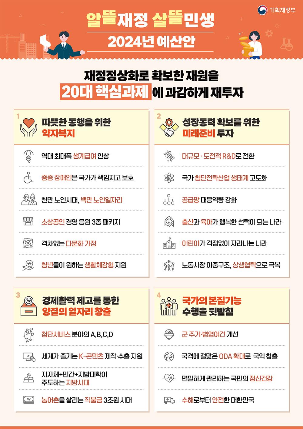 2024 예산안-20대 핵심과제