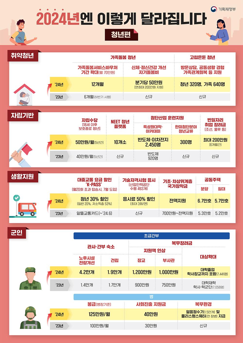 2024 예산안-2024년엔 이렇게 달라집니다